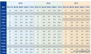 海军军医大学2022录取分数线